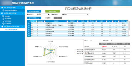 低代碼定制海氏崗位價(jià)值評(píng)估系統(tǒng) 加速人力資源管理咨詢落地新路徑